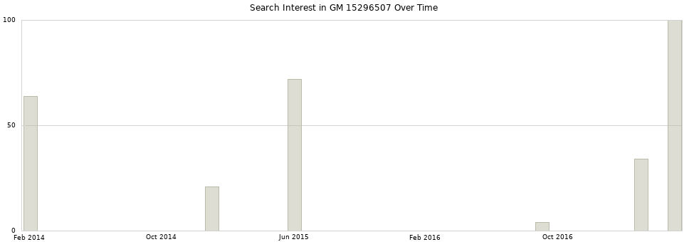 Search interest in GM 15296507 part aggregated by months over time.