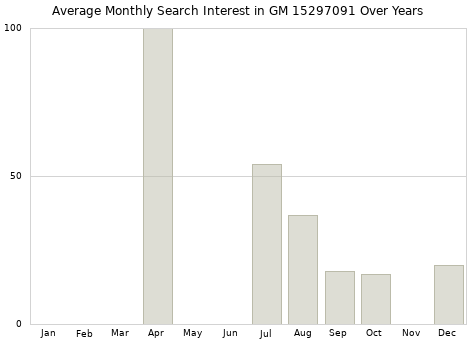 Monthly average search interest in GM 15297091 part over years from 2013 to 2020.