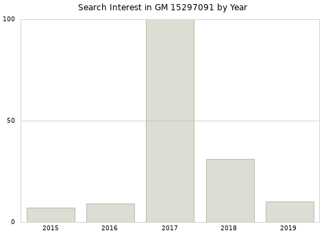 Annual search interest in GM 15297091 part.