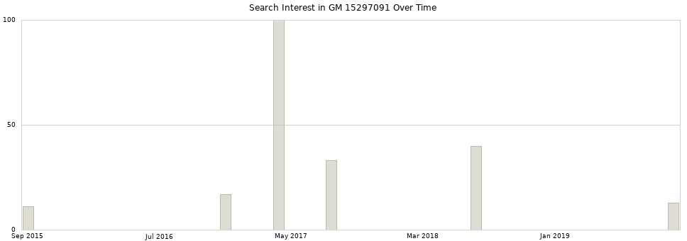 Search interest in GM 15297091 part aggregated by months over time.