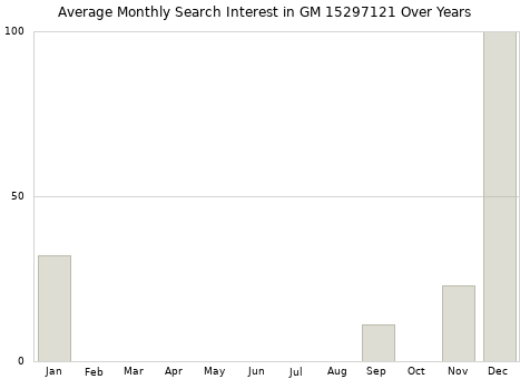 Monthly average search interest in GM 15297121 part over years from 2013 to 2020.