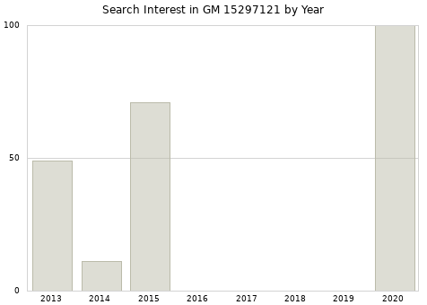 Annual search interest in GM 15297121 part.