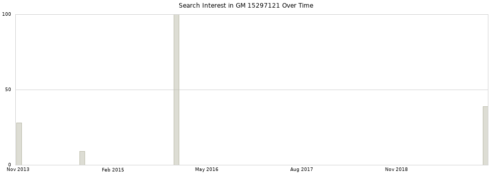Search interest in GM 15297121 part aggregated by months over time.