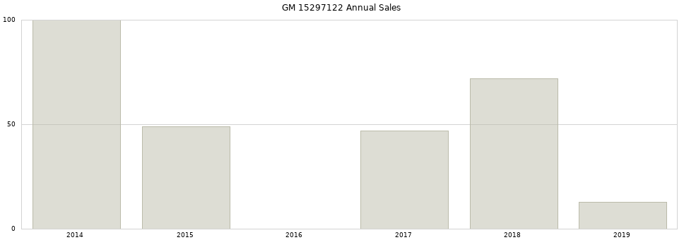GM 15297122 part annual sales from 2014 to 2020.