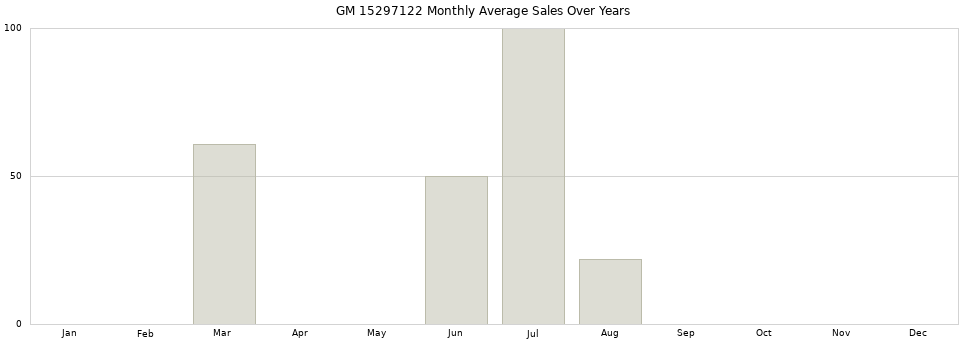 GM 15297122 monthly average sales over years from 2014 to 2020.
