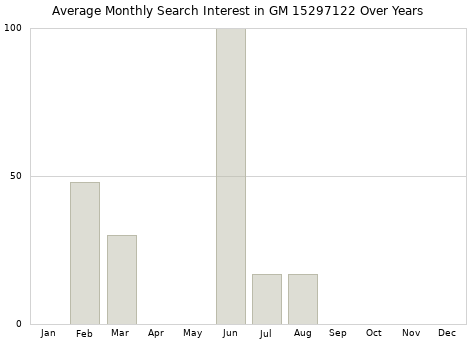 Monthly average search interest in GM 15297122 part over years from 2013 to 2020.