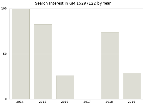 Annual search interest in GM 15297122 part.