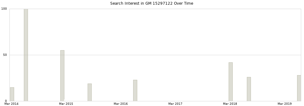 Search interest in GM 15297122 part aggregated by months over time.