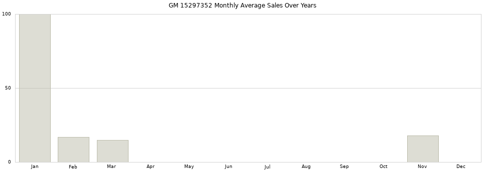 GM 15297352 monthly average sales over years from 2014 to 2020.