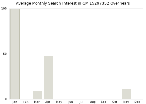 Monthly average search interest in GM 15297352 part over years from 2013 to 2020.
