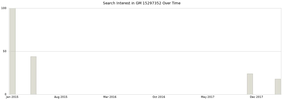 Search interest in GM 15297352 part aggregated by months over time.