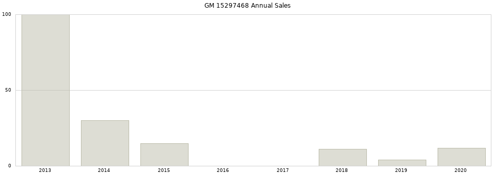 GM 15297468 part annual sales from 2014 to 2020.