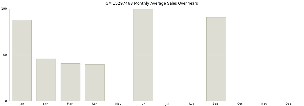 GM 15297468 monthly average sales over years from 2014 to 2020.