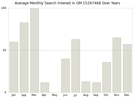 Monthly average search interest in GM 15297468 part over years from 2013 to 2020.