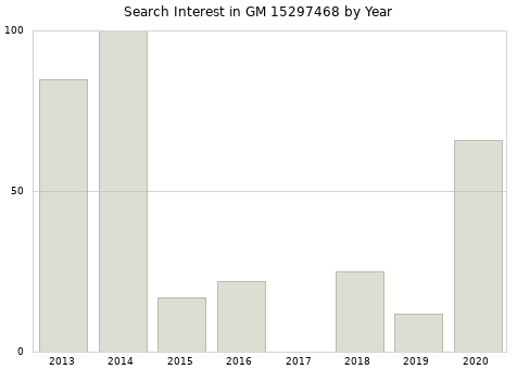 Annual search interest in GM 15297468 part.