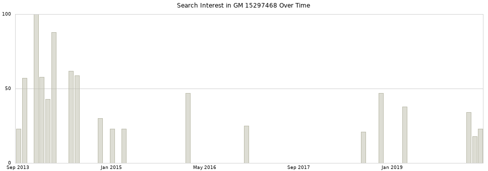 Search interest in GM 15297468 part aggregated by months over time.
