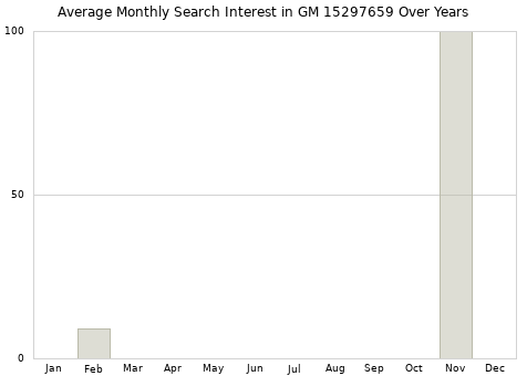 Monthly average search interest in GM 15297659 part over years from 2013 to 2020.