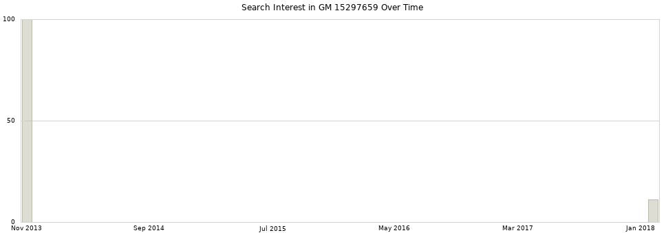 Search interest in GM 15297659 part aggregated by months over time.