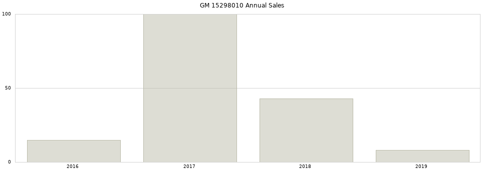 GM 15298010 part annual sales from 2014 to 2020.