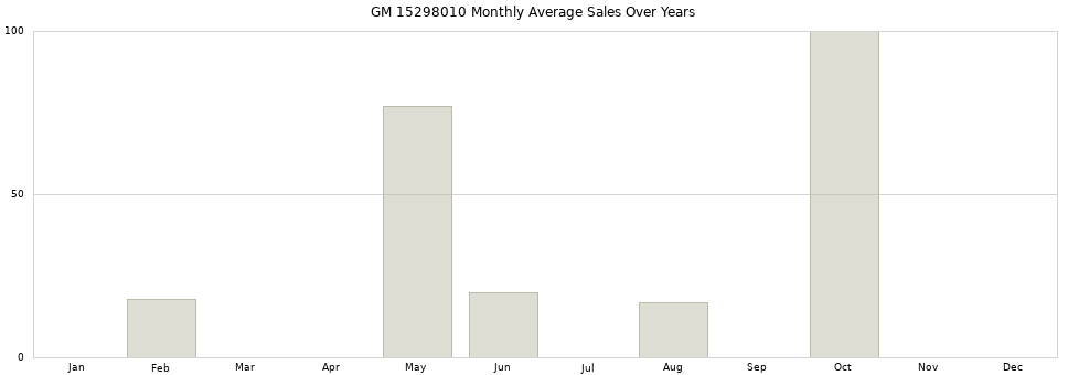 GM 15298010 monthly average sales over years from 2014 to 2020.