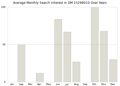 Monthly average search interest in GM 15298010 part over years from 2013 to 2020.