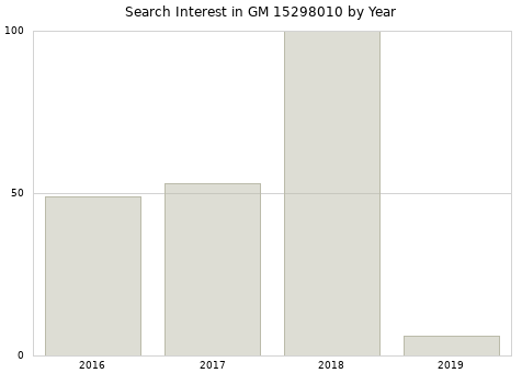 Annual search interest in GM 15298010 part.