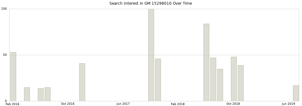 Search interest in GM 15298010 part aggregated by months over time.
