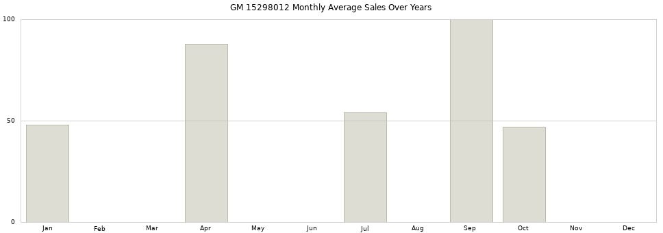 GM 15298012 monthly average sales over years from 2014 to 2020.
