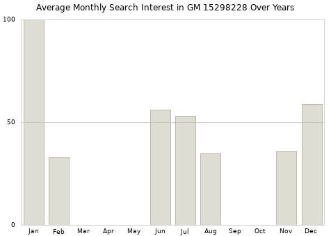 Monthly average search interest in GM 15298228 part over years from 2013 to 2020.
