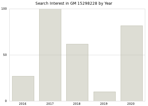 Annual search interest in GM 15298228 part.