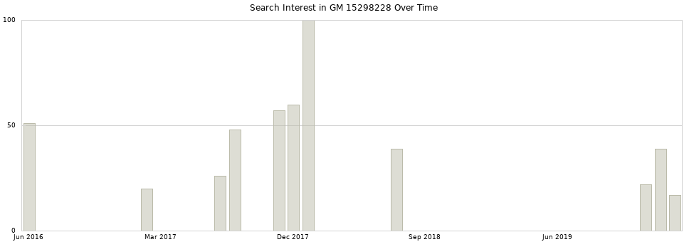 Search interest in GM 15298228 part aggregated by months over time.