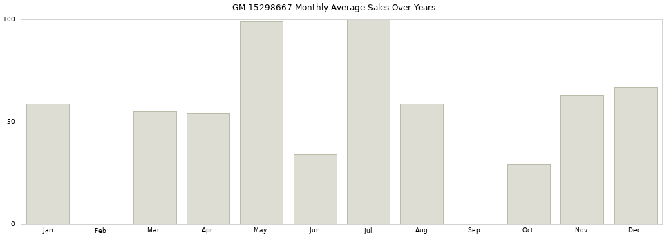 GM 15298667 monthly average sales over years from 2014 to 2020.