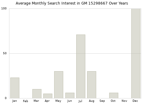 Monthly average search interest in GM 15298667 part over years from 2013 to 2020.