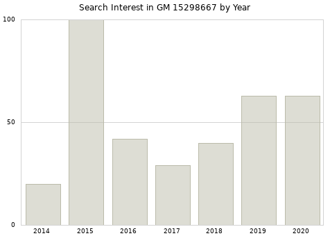 Annual search interest in GM 15298667 part.