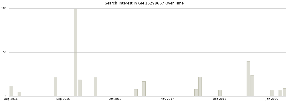 Search interest in GM 15298667 part aggregated by months over time.