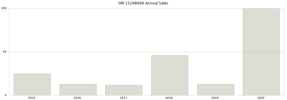 GM 15298668 part annual sales from 2014 to 2020.