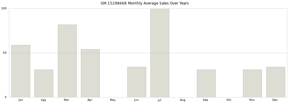 GM 15298668 monthly average sales over years from 2014 to 2020.