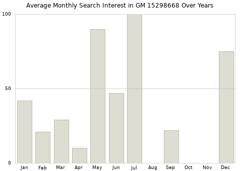 Monthly average search interest in GM 15298668 part over years from 2013 to 2020.