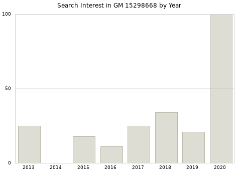 Annual search interest in GM 15298668 part.