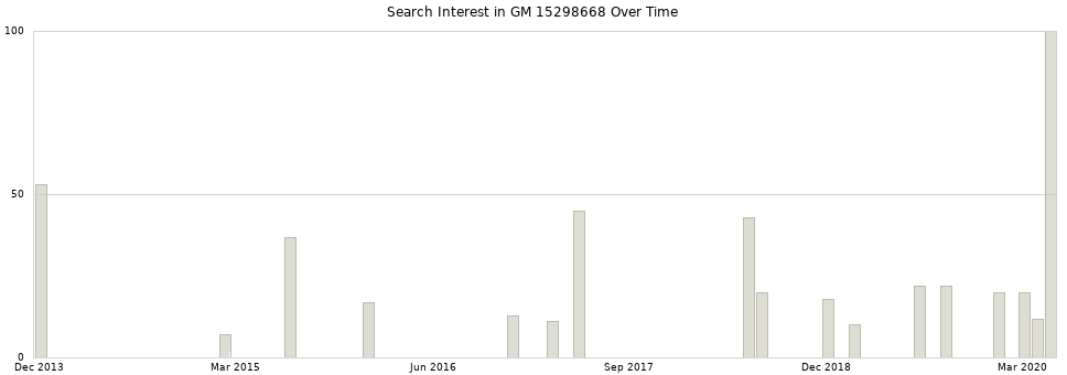 Search interest in GM 15298668 part aggregated by months over time.