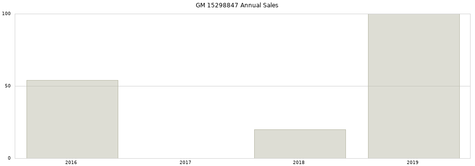 GM 15298847 part annual sales from 2014 to 2020.