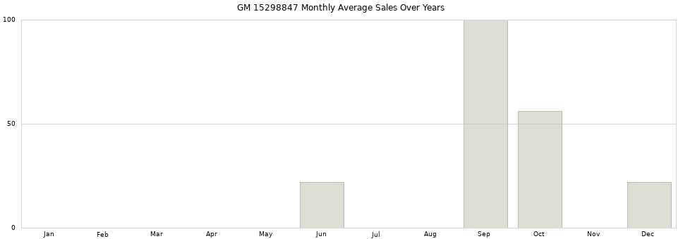 GM 15298847 monthly average sales over years from 2014 to 2020.