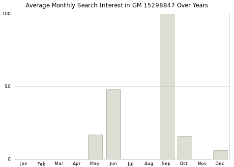 Monthly average search interest in GM 15298847 part over years from 2013 to 2020.