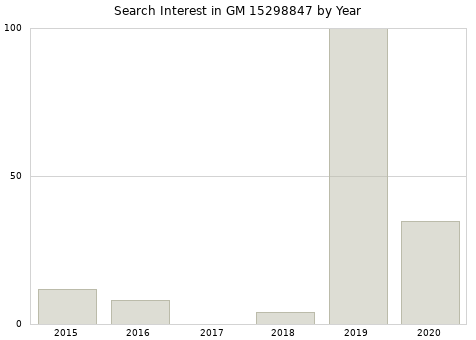 Annual search interest in GM 15298847 part.