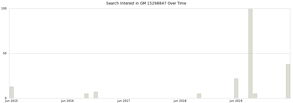 Search interest in GM 15298847 part aggregated by months over time.