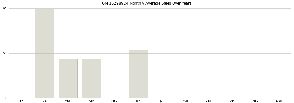 GM 15298924 monthly average sales over years from 2014 to 2020.