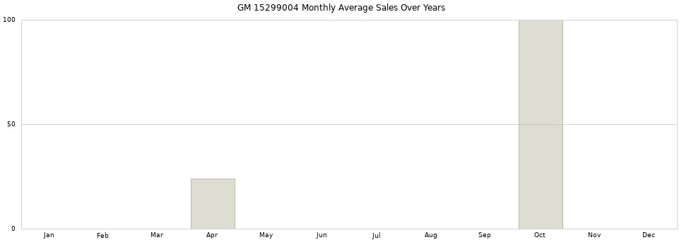 GM 15299004 monthly average sales over years from 2014 to 2020.