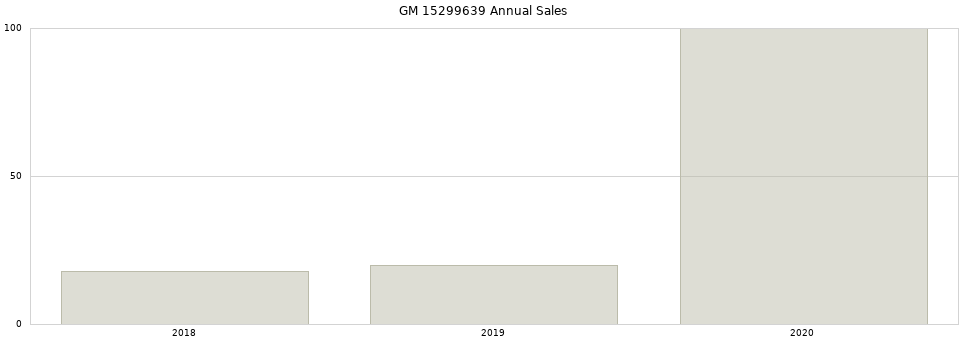GM 15299639 part annual sales from 2014 to 2020.