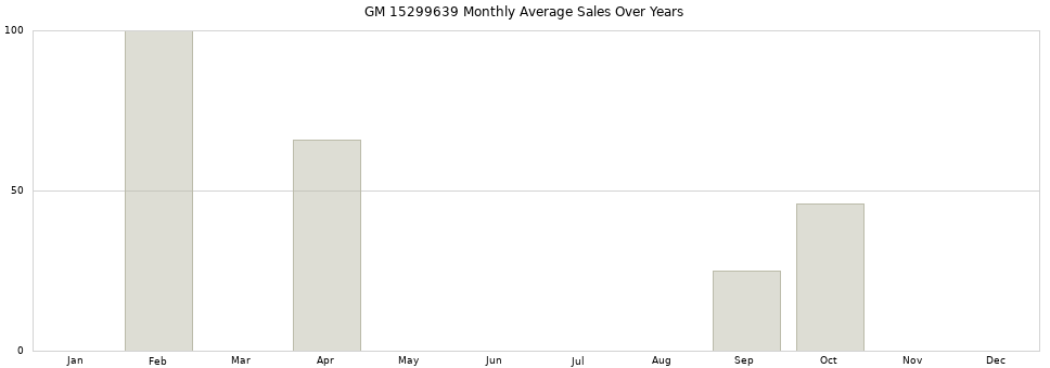 GM 15299639 monthly average sales over years from 2014 to 2020.