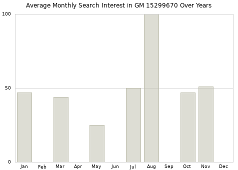 Monthly average search interest in GM 15299670 part over years from 2013 to 2020.